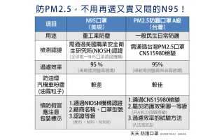 想抗霾，再也不用將就又貴又悶的N95口罩了！ 