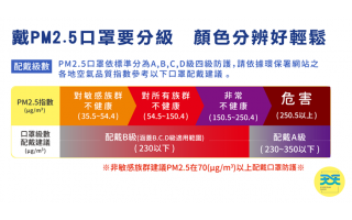 PM2.5口罩分級