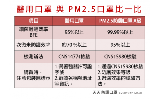  醫用口罩與PM2.5口罩 比一比！