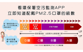 防霾口罩級數