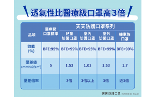 超過醫用口罩標準 3 倍的透氣