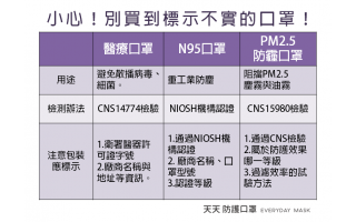 你知道嗎？不管是醫療口罩、N95口罩、PM2.5防霾口罩，都應該要經過檢測、認證！